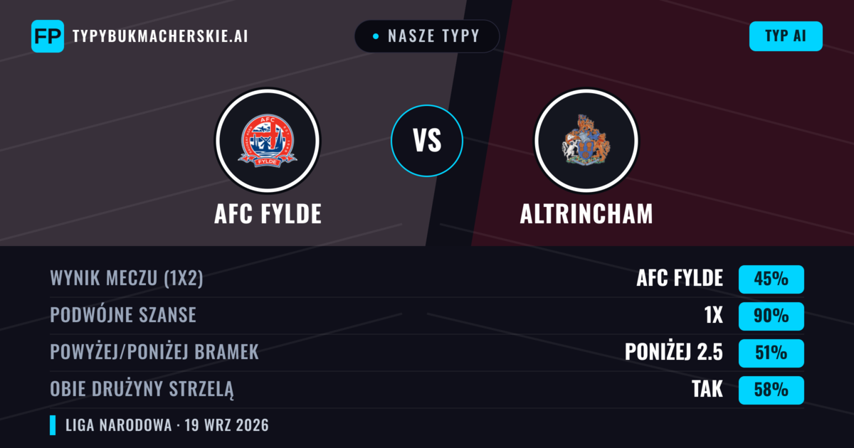 Nasze typy: AFC Fylde vs Altrincham — AFC Fylde — Wygrana (58%); Powyżej 2.5; Obie drużyny strzelą: Tak
