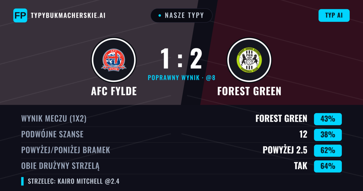 Nasze typy: AFC Fylde vs Forest Green — Forest Green — Wygrana (42%); Powyżej 2.5; Obie drużyny strzelą: Tak
