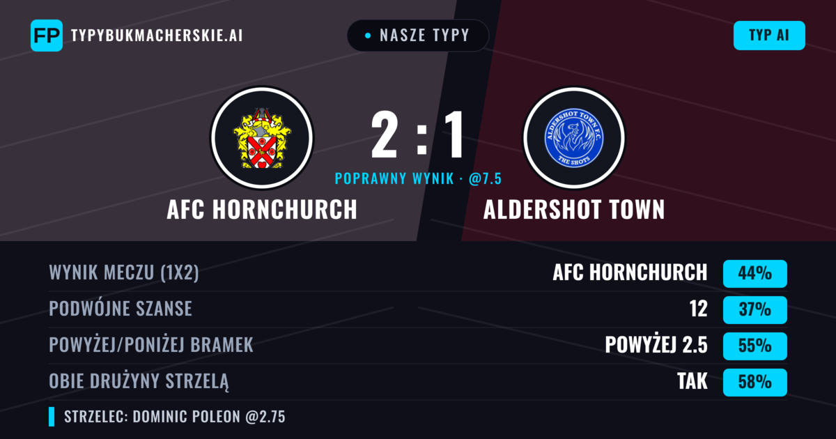 Nasze typy: AFC Hornchurch vs Aldershot Town — AFC Hornchurch — Wygrana (44%); Powyżej 2.5; Obie drużyny strzelą: Tak