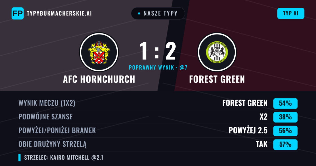 Nasze typy: AFC Hornchurch vs Forest Green — Forest Green — Wygrana (48%); Powyżej 2.5; Obie drużyny strzelą: Tak