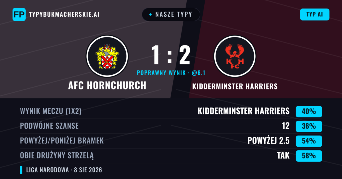Nasze typy: AFC Hornchurch vs Kidderminster Harriers — AFC Hornchurch — Wygrana (41%); Powyżej 2.5; Obie drużyny strzelą: Tak