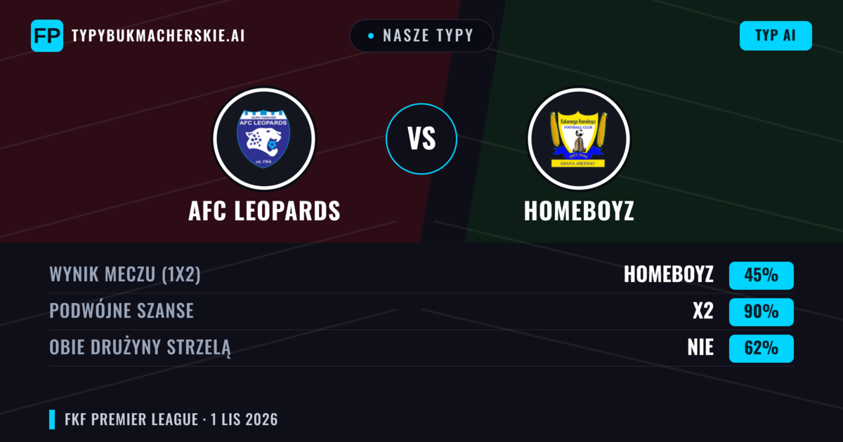 Nasze typy: AFC Leopards vs Homeboyz — Remis (45%); Obie drużyny strzelą: Nie