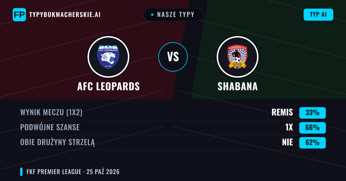 Nasze typy: AFC Leopards vs Shabana — Remis (33%); Obie drużyny strzelą: Nie