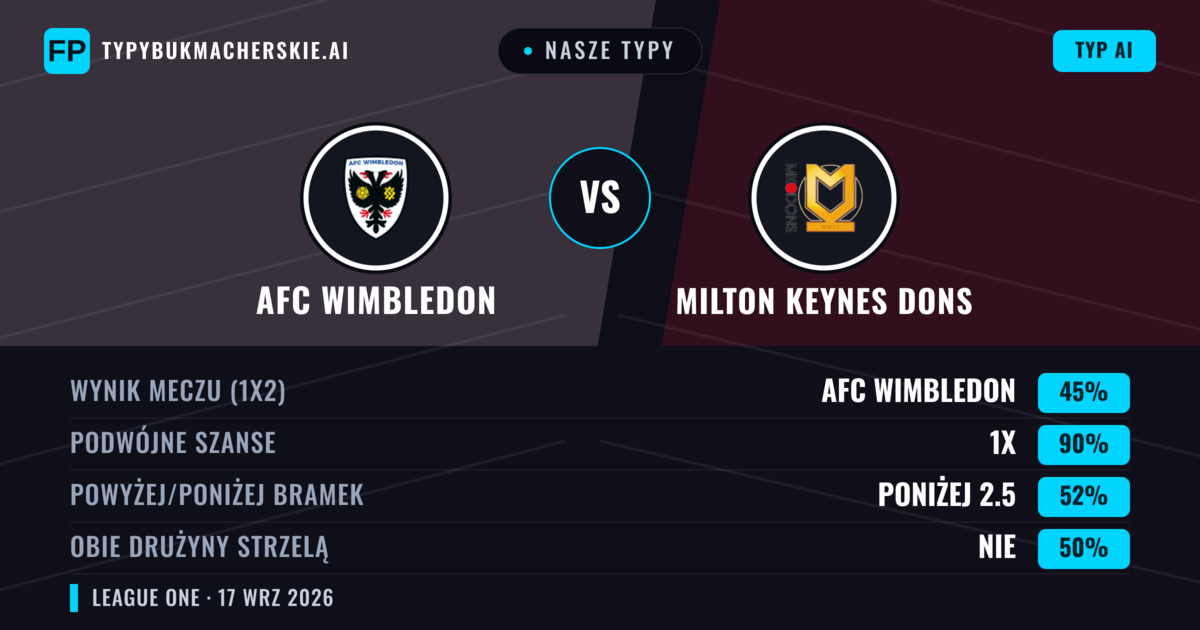 Nasze typy: AFC Wimbledon vs Milton Keynes Dons — Milton Keynes Dons — Wygrana (43%); Powyżej 2.5; Obie drużyny strzelą: Tak