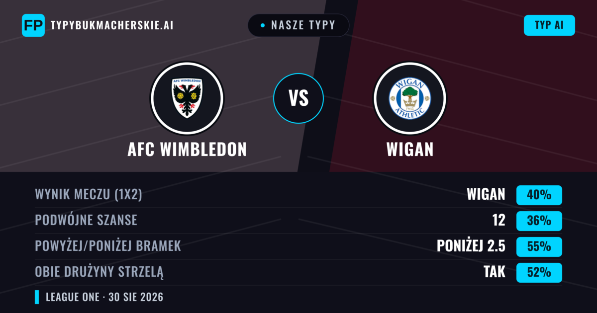 Nasze typy: AFC Wimbledon vs Wigan — Wigan — Wygrana (42%); Poniżej 2.5; Obie drużyny strzelą: Tak
