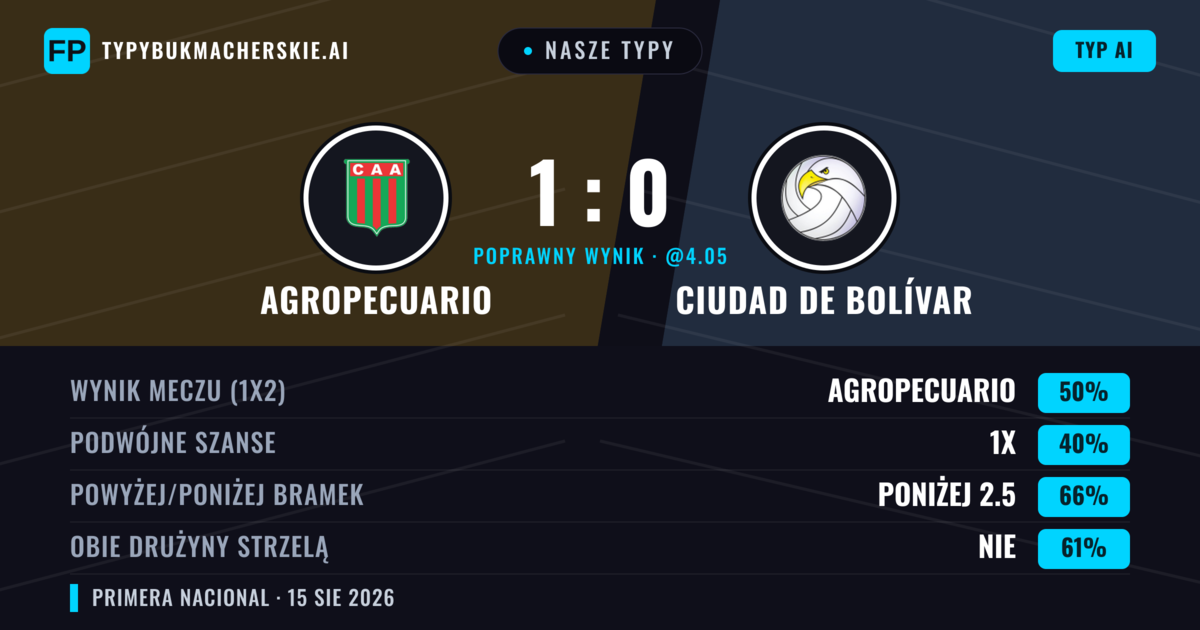 Nasze typy: Agropecuario vs Ciudad de Bolívar — Agropecuario — Wygrana (51%); Poniżej 2.5; Obie drużyny strzelą: Nie