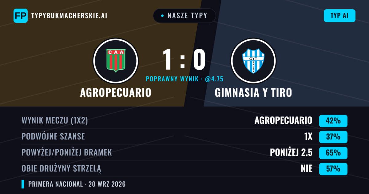 Nasze typy: Agropecuario vs Gimnasia y Tiro — Agropecuario — Wygrana (45%); Poniżej 2.5; Obie drużyny strzelą: Nie
