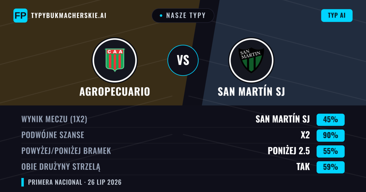 Nasze typy: Agropecuario vs San Martín SJ — Agropecuario — Wygrana (40%); Poniżej 2.5; Obie drużyny strzelą: Nie