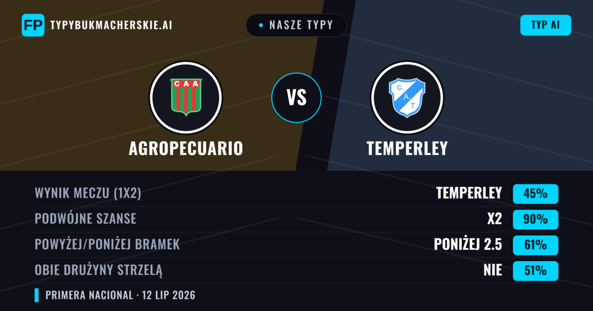 Nasze typy: Agropecuario vs Temperley — Agropecuario — Wygrana (38%); Poniżej 2.5; Obie drużyny strzelą: Nie