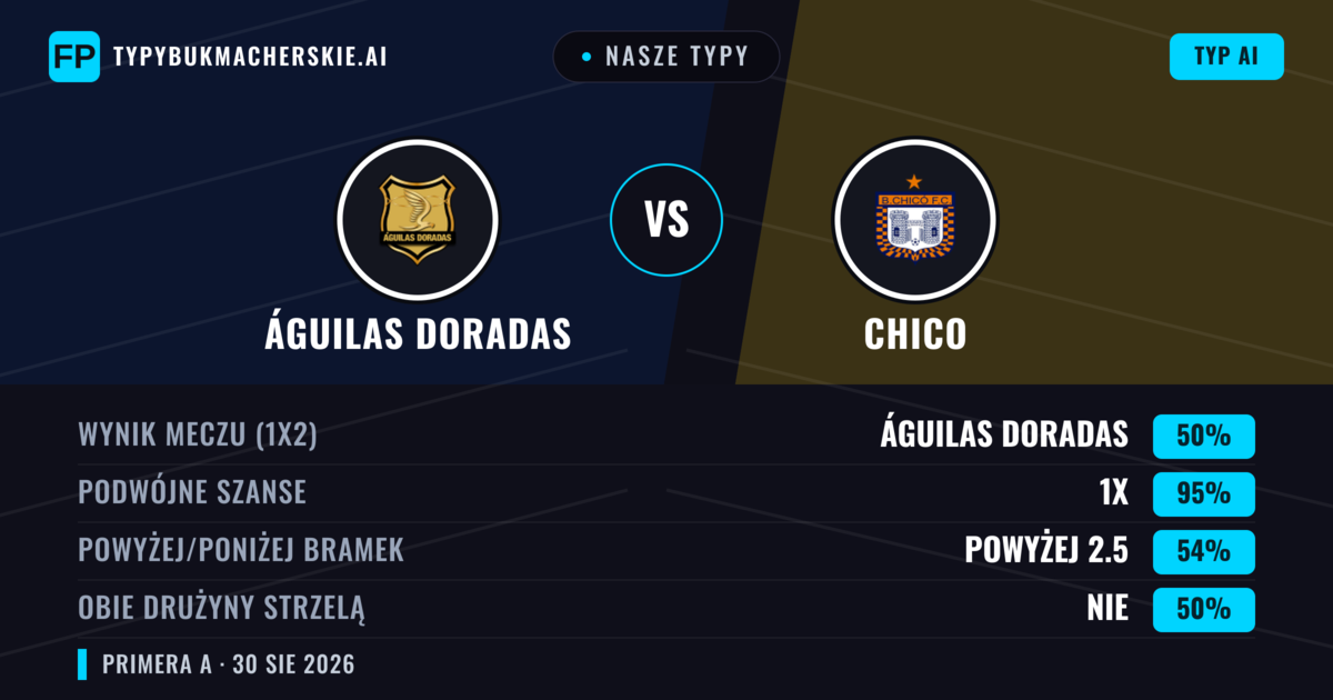 Nasze typy: Águilas Doradas vs Chico — Águilas Doradas — Wygrana (61%); Poniżej 2.5; Obie drużyny strzelą: Nie