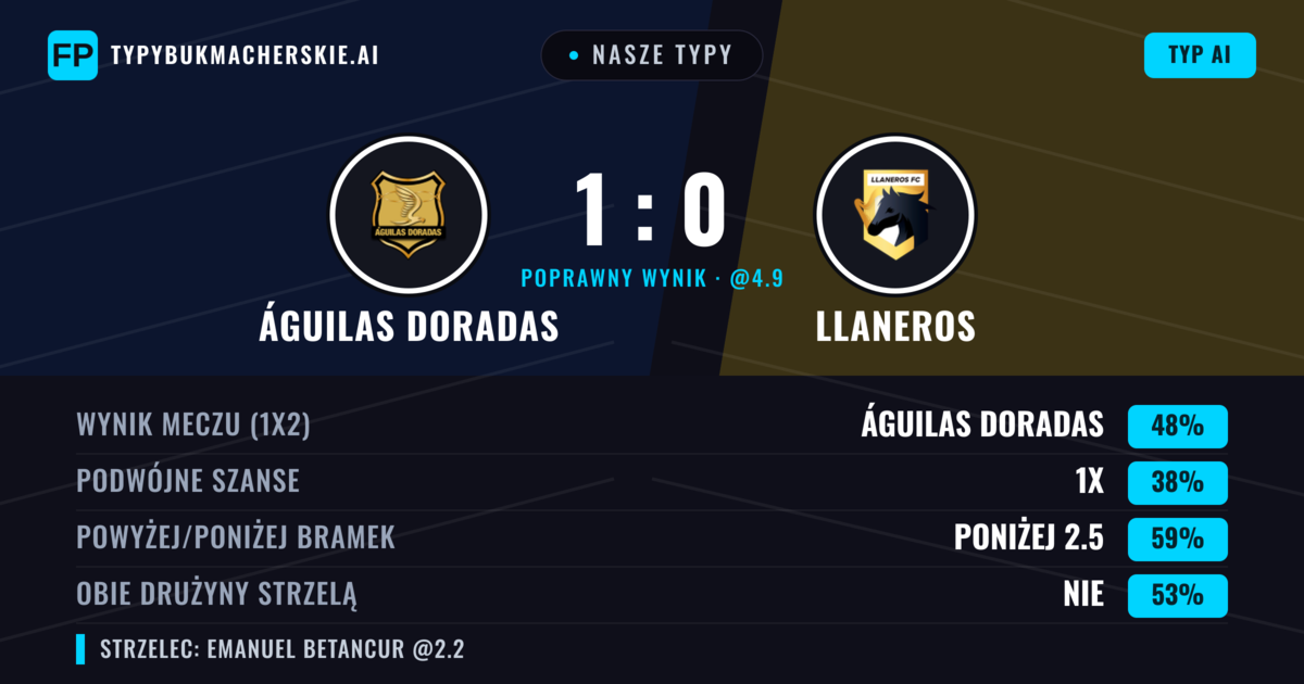Nasze typy: Águilas Doradas vs Llaneros — Águilas Doradas — Wygrana (47%); Poniżej 2.5; Obie drużyny strzelą: Nie