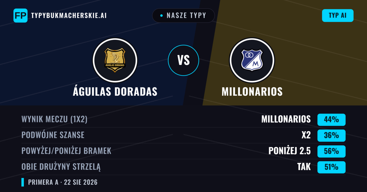 Nasze typy: Águilas Doradas vs Millonarios — Millonarios — Wygrana (47%); Poniżej 2.5; Obie drużyny strzelą: Tak