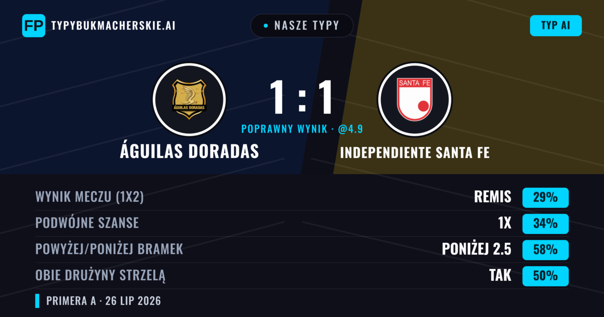 Nasze typy: Águilas Doradas vs Independiente Santa Fe — Independiente Santa Fe — Wygrana (35%); Poniżej 2.5; Obie drużyny strzelą: Nie