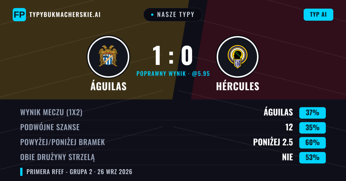 Nasze typy: Águilas vs Hércules — Águilas — Wygrana (37%); Poniżej 2.5; Obie drużyny strzelą: Nie