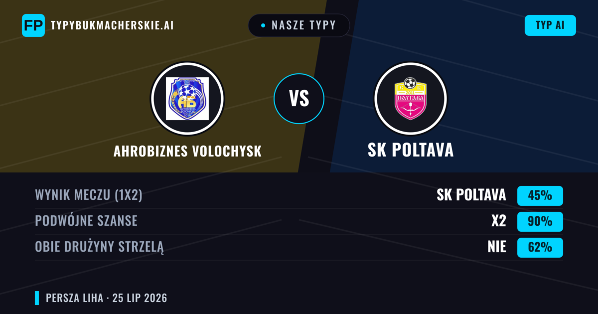 Nasze typy: Ahrobiznes Volochysk vs SK Poltava — Remis (45%); Obie drużyny strzelą: Nie