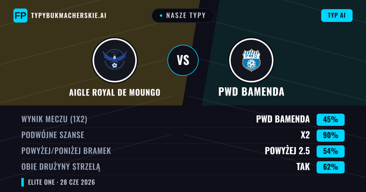 Nasze typy: Aigle Royal de Moungo vs PWD Bamenda — Remis (45%); Powyżej 2.5; Obie drużyny strzelą: Tak