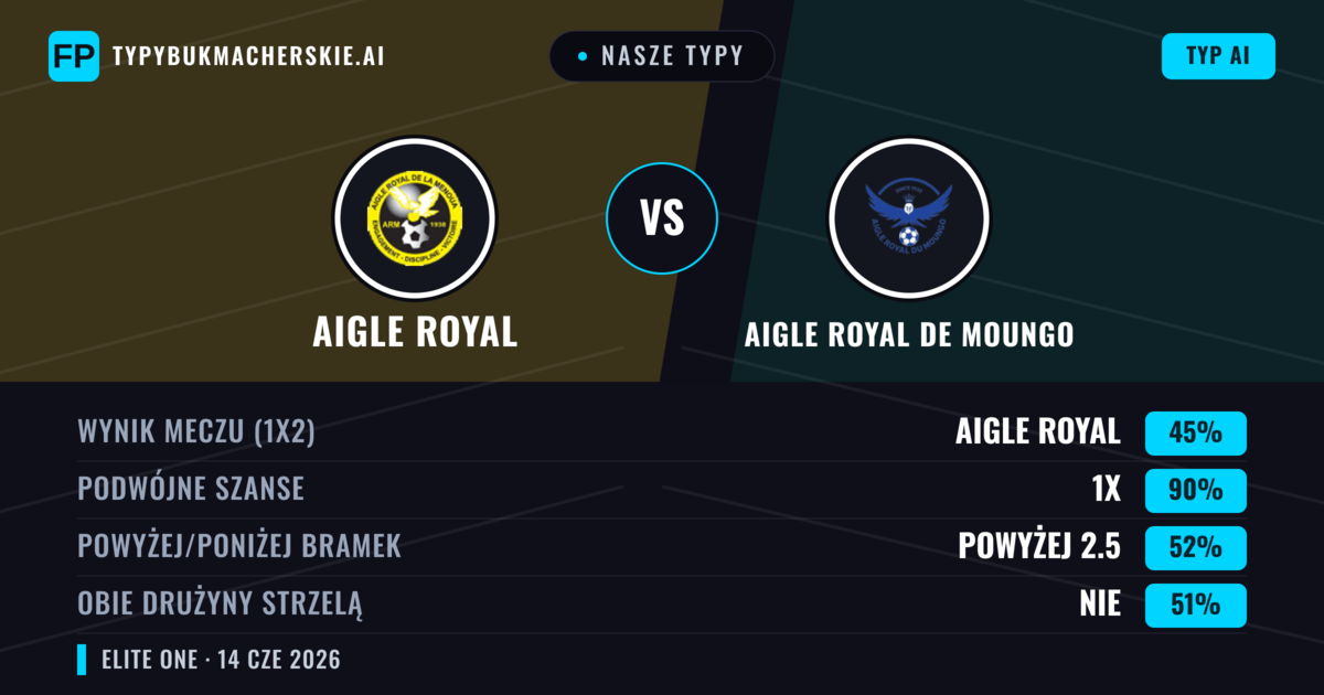Nasze typy: Aigle Royal vs Aigle Royal de Moungo — Remis (45%); Powyżej 2.5; Obie drużyny strzelą: Nie