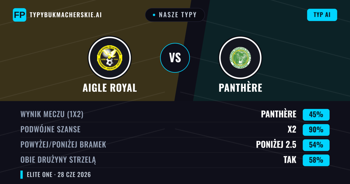 Nasze typy: Aigle Royal vs Panthère — Remis (45%); Poniżej 2.5; Obie drużyny strzelą: Tak