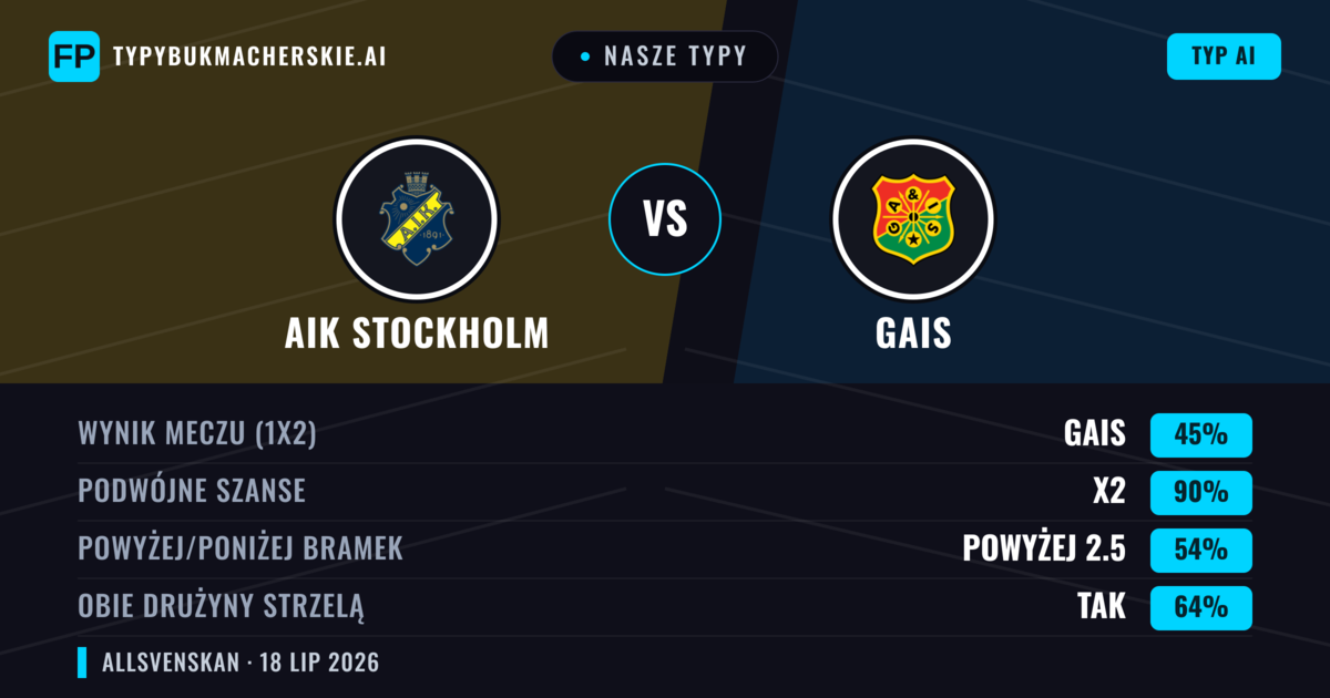 Nasze typy: AIK Stockholm vs Gais — Gais — Wygrana (38%); Powyżej 2.5; Obie drużyny strzelą: Tak