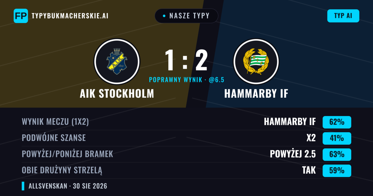 Nasze typy: AIK Stockholm vs Hammarby IF — Hammarby IF — Wygrana (65%); Powyżej 2.5; Obie drużyny strzelą: Tak
