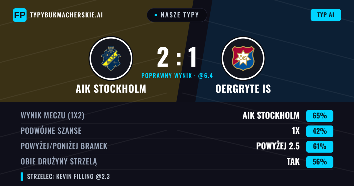 Nasze typy: AIK Stockholm vs Oergryte IS — AIK Stockholm — Wygrana (66%); Powyżej 2.5; Obie drużyny strzelą: Tak