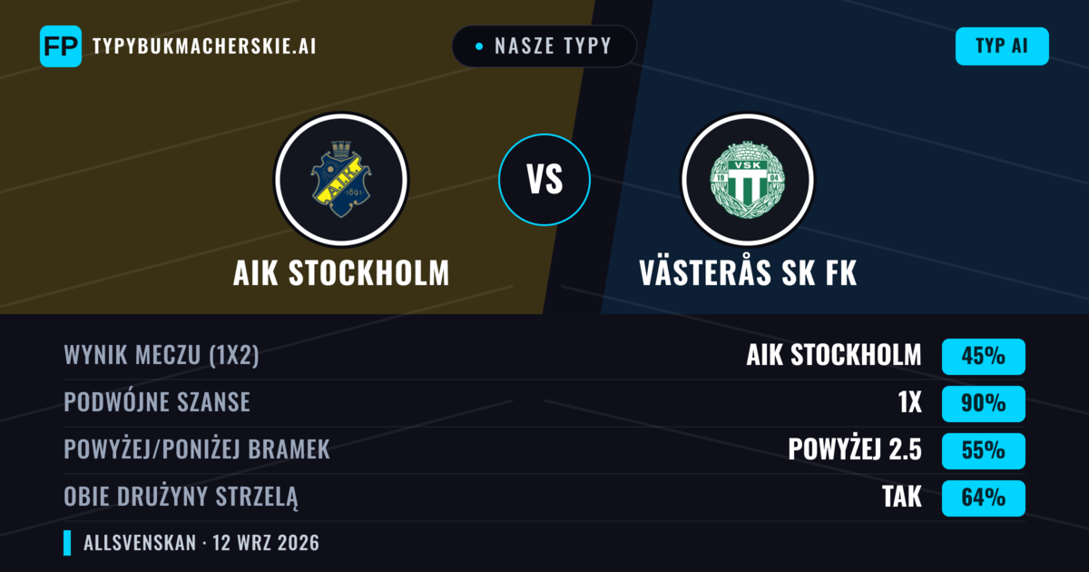 Nasze typy: AIK Stockholm vs Västerås SK FK — Remis (45%); Powyżej 2.5; Obie drużyny strzelą: Tak