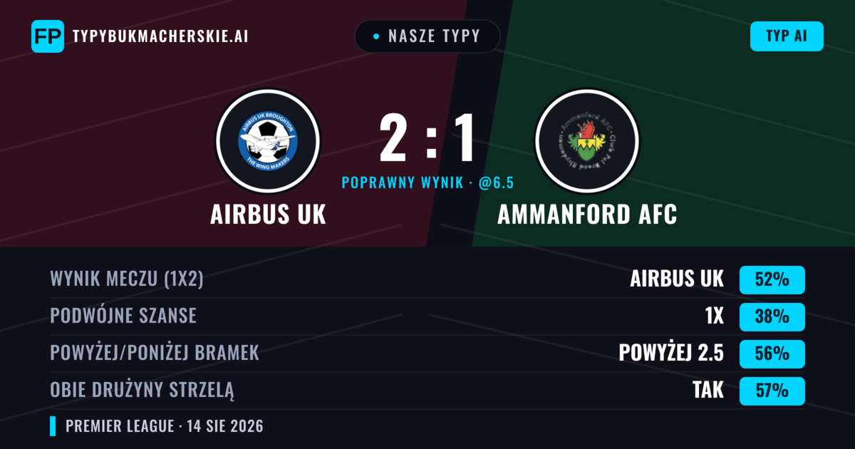 Nasze typy: Airbus UK vs Ammanford AFC — Airbus UK — Wygrana (54%); Powyżej 2.5; Obie drużyny strzelą: Tak