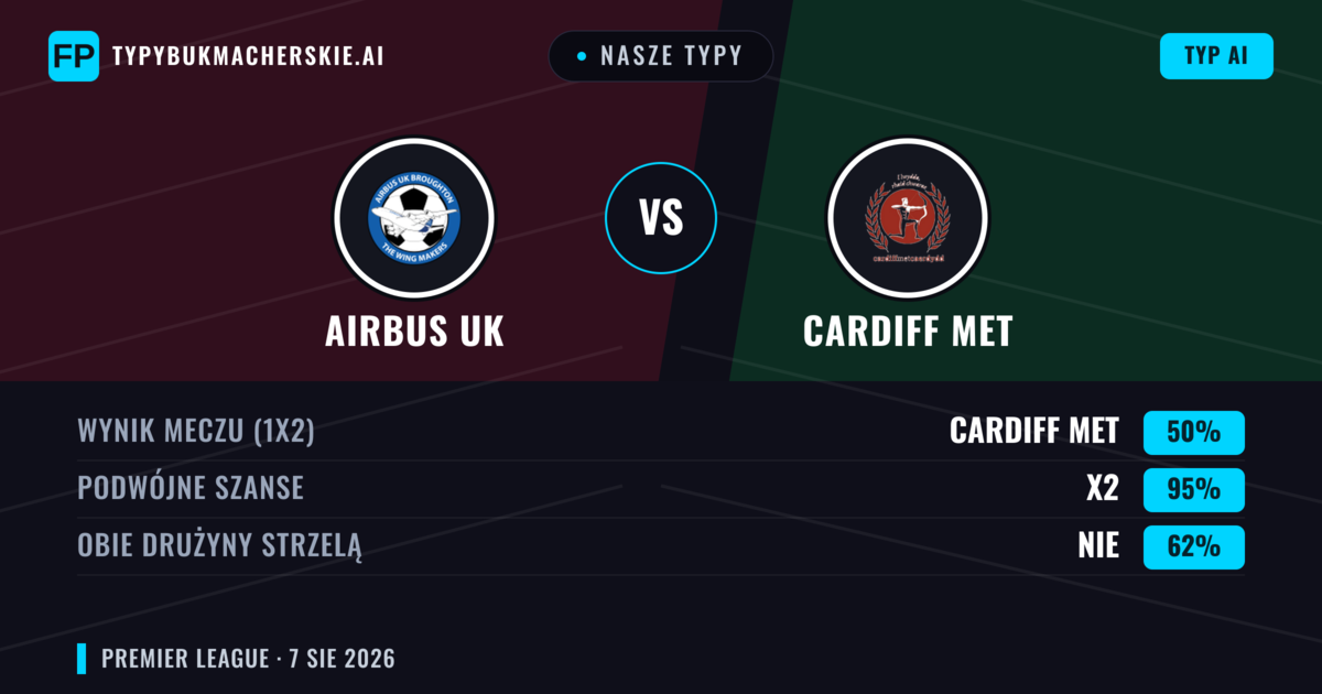 Nasze typy: Airbus UK vs Cardiff MET — Cardiff MET — Wygrana (43%); Powyżej 2.5; Obie drużyny strzelą: Tak