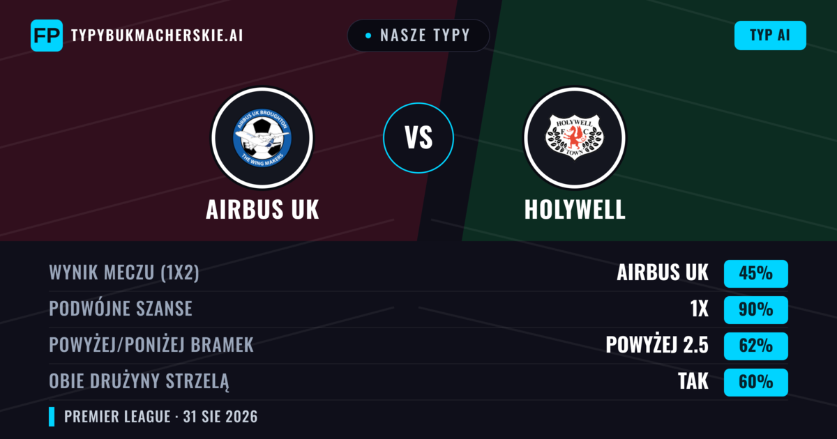 Nasze typy: Airbus UK vs Holywell — Airbus UK — Wygrana (58%); Powyżej 2.5; Obie drużyny strzelą: Tak