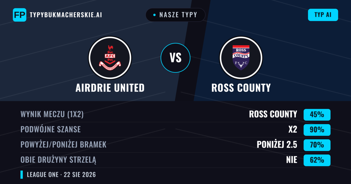 Nasze typy: Airdrie United vs Ross County — Ross County — Wygrana (55%); Powyżej 2.5; Obie drużyny strzelą: Tak
