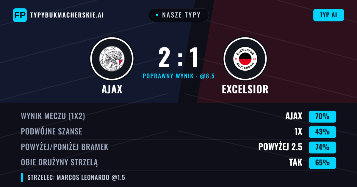 Nasze typy: Ajax vs Excelsior — Ajax — Wygrana (78%); Powyżej 2.5; Obie drużyny strzelą: Tak