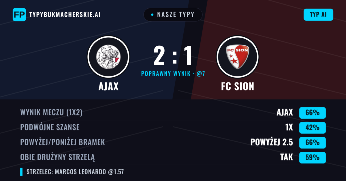 Nasze typy: Ajax vs FC Sion — Ajax — Wygrana (71%); Powyżej 2.5; Obie drużyny strzelą: Tak