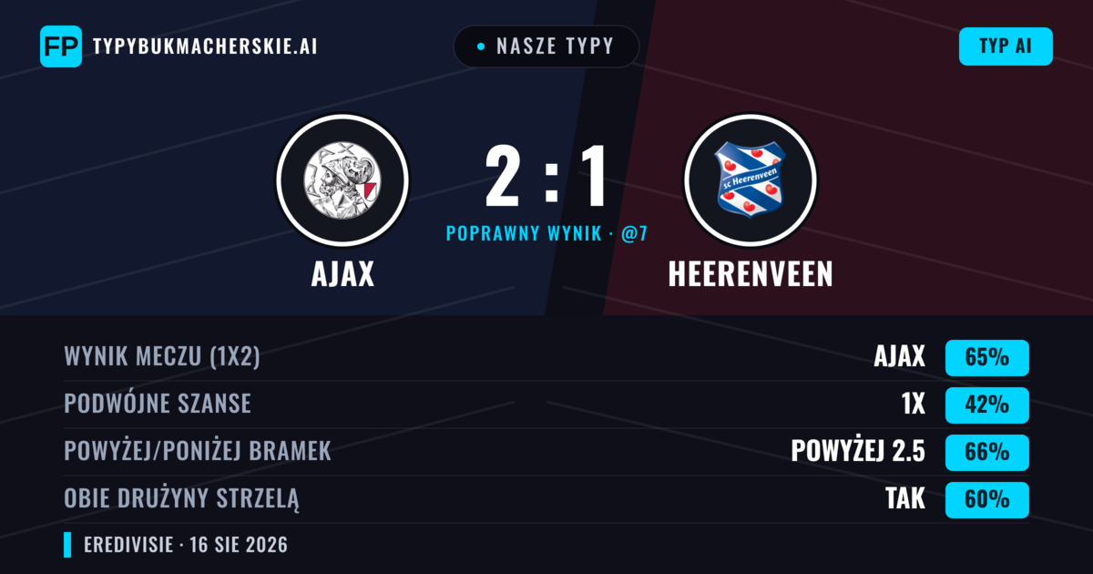 Nasze typy: Ajax vs Heerenveen — Ajax — Wygrana (66%); Powyżej 2.5; Obie drużyny strzelą: Tak