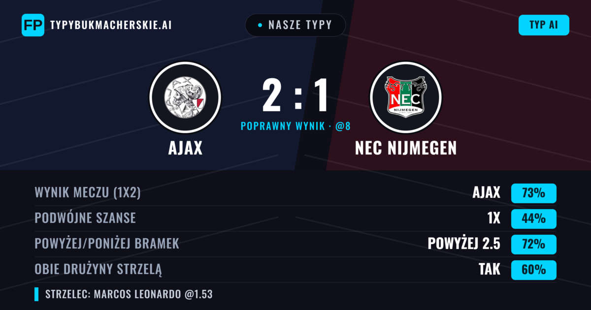 Nasze typy: Ajax vs NEC Nijmegen — Ajax — Wygrana (72%); Powyżej 2.5; Obie drużyny strzelą: Tak