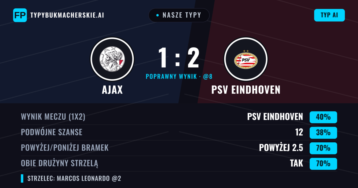 Nasze typy: Ajax vs PSV Eindhoven — PSV Eindhoven — Wygrana (40%); Powyżej 2.5; Obie drużyny strzelą: Tak