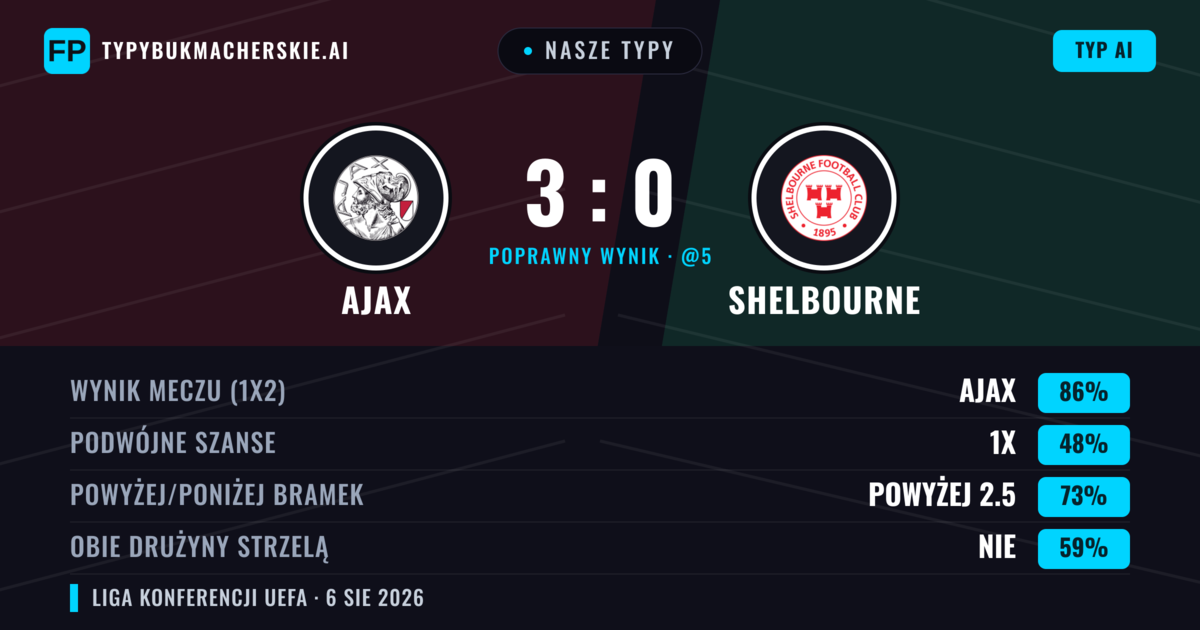 Nasze typy: Ajax vs Shelbourne — Ajax — Wygrana (89%); Powyżej 2.5; Obie drużyny strzelą: Nie