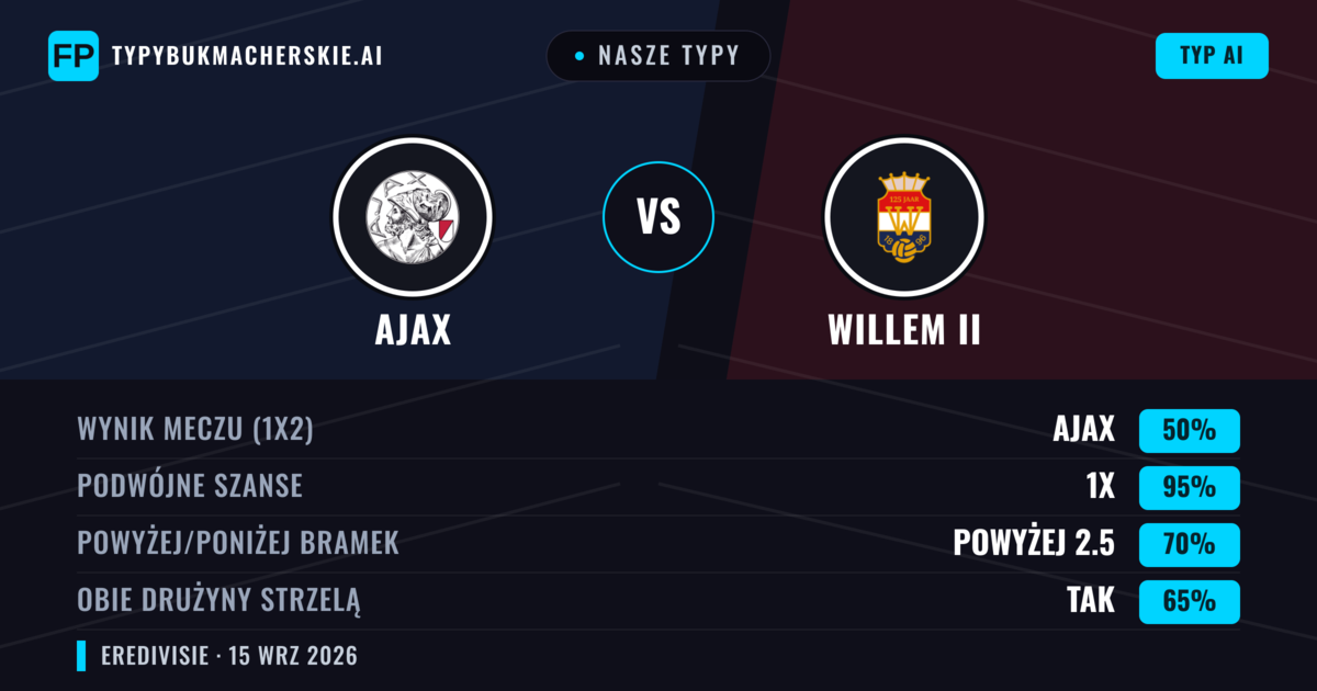 Nasze typy: Ajax vs Willem II — Ajax — Wygrana (86%); Powyżej 2.5; Obie drużyny strzelą: Tak