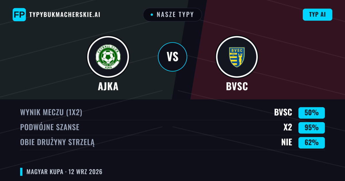 Nasze typy: Ajka vs BVSC — Remis (50%); Obie drużyny strzelą: Nie