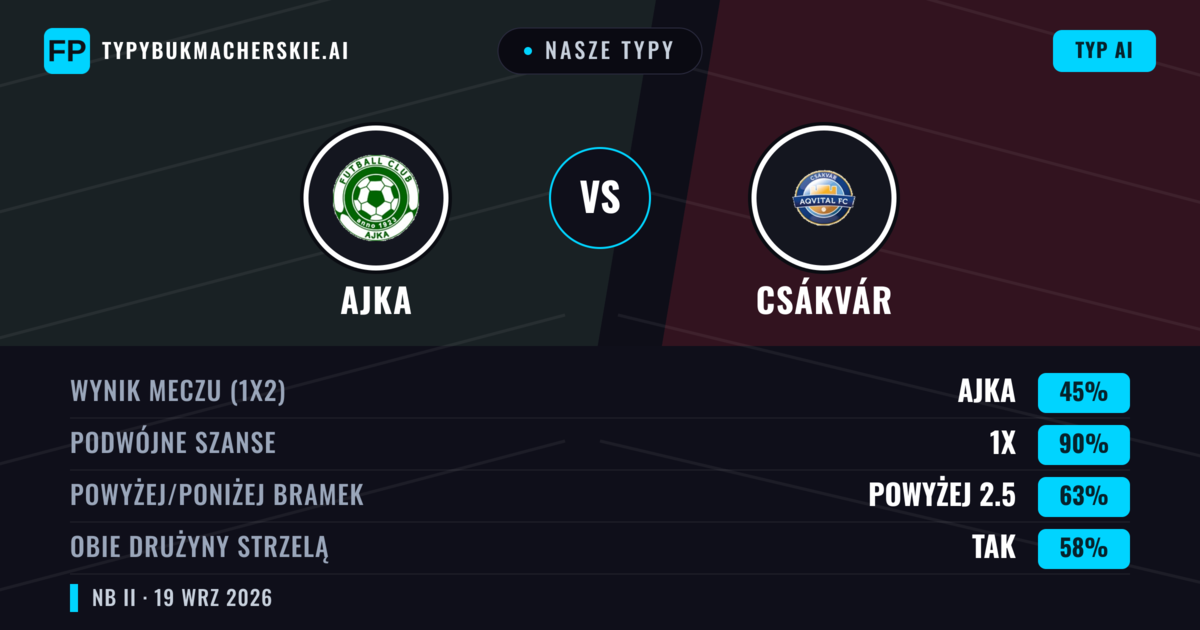 Nasze typy: Ajka vs Csákvár — Ajka — Wygrana (51%); Poniżej 2.5; Obie drużyny strzelą: Tak