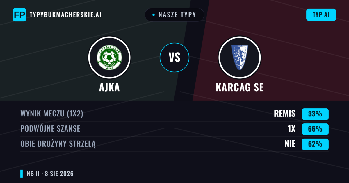 Nasze typy: Ajka vs Karcag SE — Ajka — Wygrana (49%); Poniżej 2.5; Obie drużyny strzelą: Nie