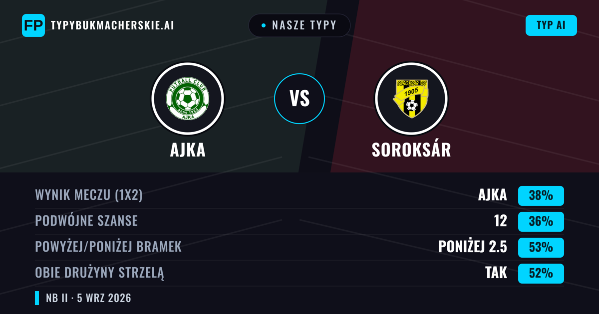 Nasze typy: Ajka vs Soroksár — Ajka — Wygrana (38%); Poniżej 2.5; Obie drużyny strzelą: Tak