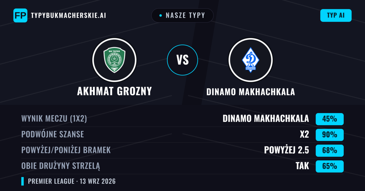 Nasze typy: Akhmat Grozny vs Dinamo Makhachkala — Remis (45%); Powyżej 2.5; Obie drużyny strzelą: Tak