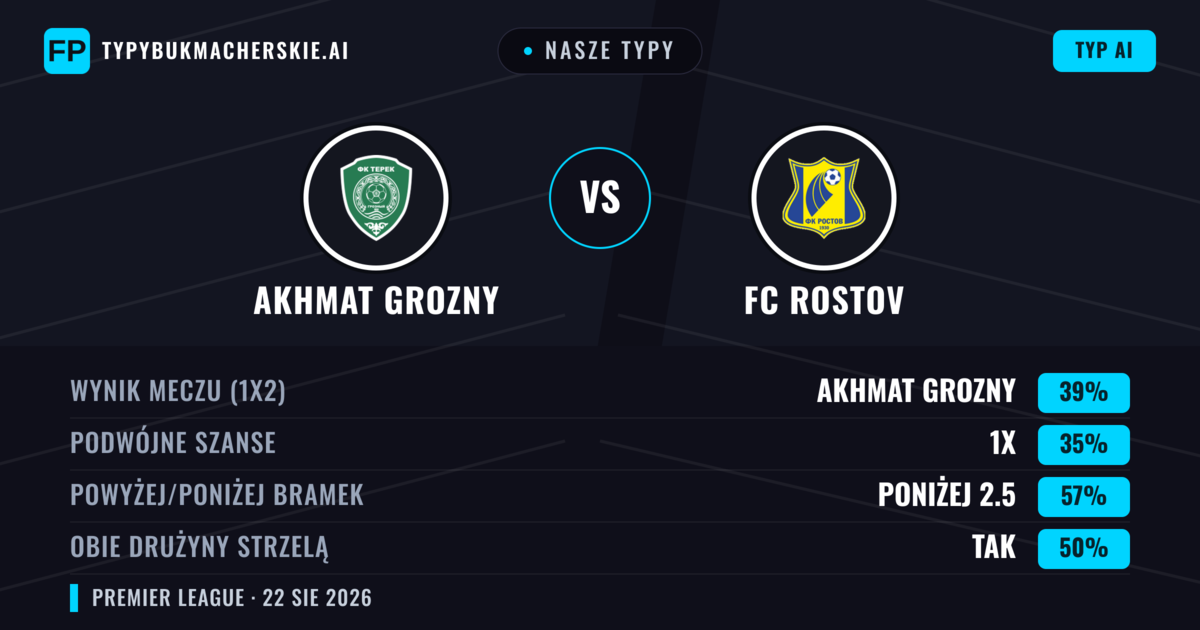 Nasze typy: Akhmat Grozny vs FC Rostov — Akhmat Grozny — Wygrana (39%); Poniżej 2.5; Obie drużyny strzelą: Nie
