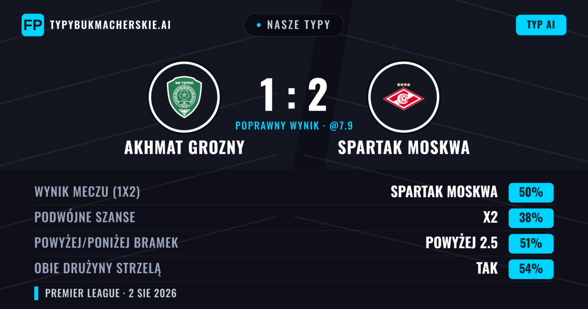 Nasze typy: Akhmat Grozny vs Spartak Moskwa — Spartak Moskwa — Wygrana (49%); Powyżej 2.5; Obie drużyny strzelą: Tak