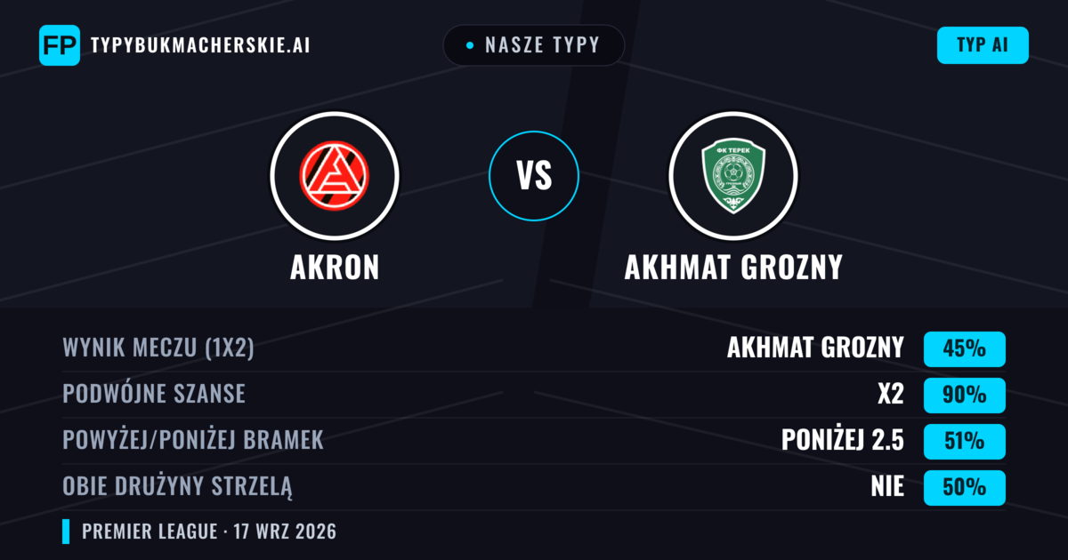 Nasze typy: Akron vs Akhmat Grozny — Akhmat Grozny — Wygrana (42%); Poniżej 2.5; Obie drużyny strzelą: Tak