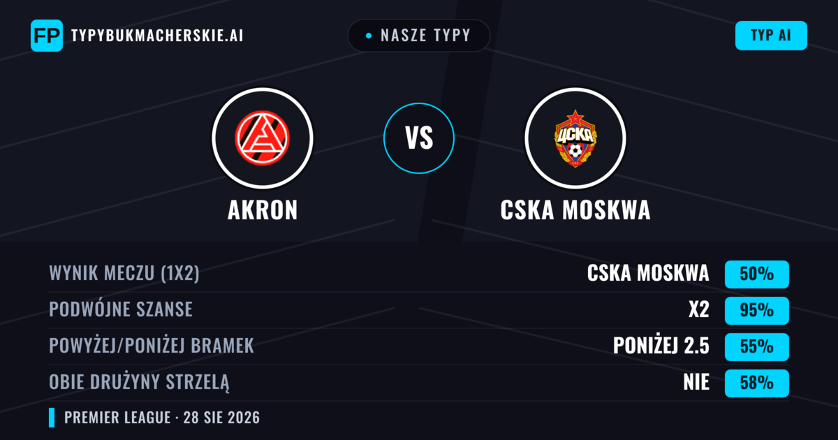 Nasze typy: Akron vs CSKA Moskwa — CSKA Moskwa — Wygrana (56%); Powyżej 2.5; Obie drużyny strzelą: Tak