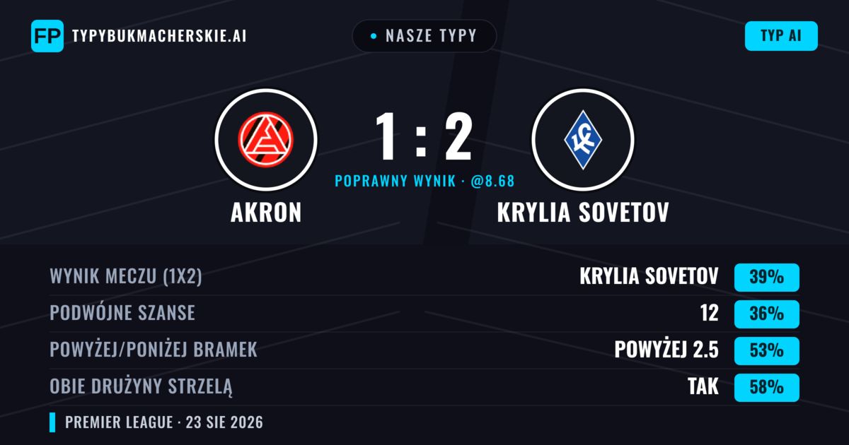Nasze typy: Akron vs Krylia Sovetov — Krylia Sovetov — Wygrana (39%); Powyżej 2.5; Obie drużyny strzelą: Tak