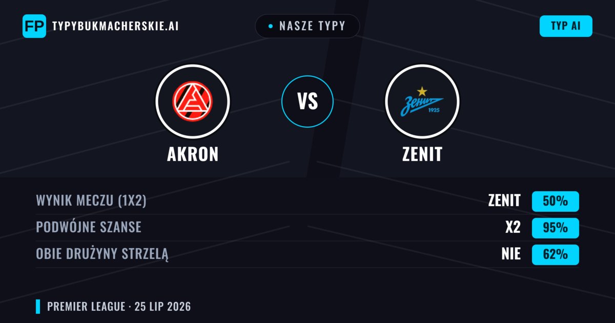 Nasze typy: Akron vs Zenit — Zenit — Wygrana (70%); Powyżej 2.5; Obie drużyny strzelą: Tak
