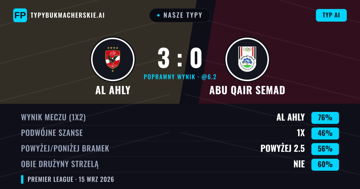 Nasze typy: Al Ahly vs Abu Qair Semad — Al Ahly — Wygrana (76%); Powyżej 2.5; Obie drużyny strzelą: Nie