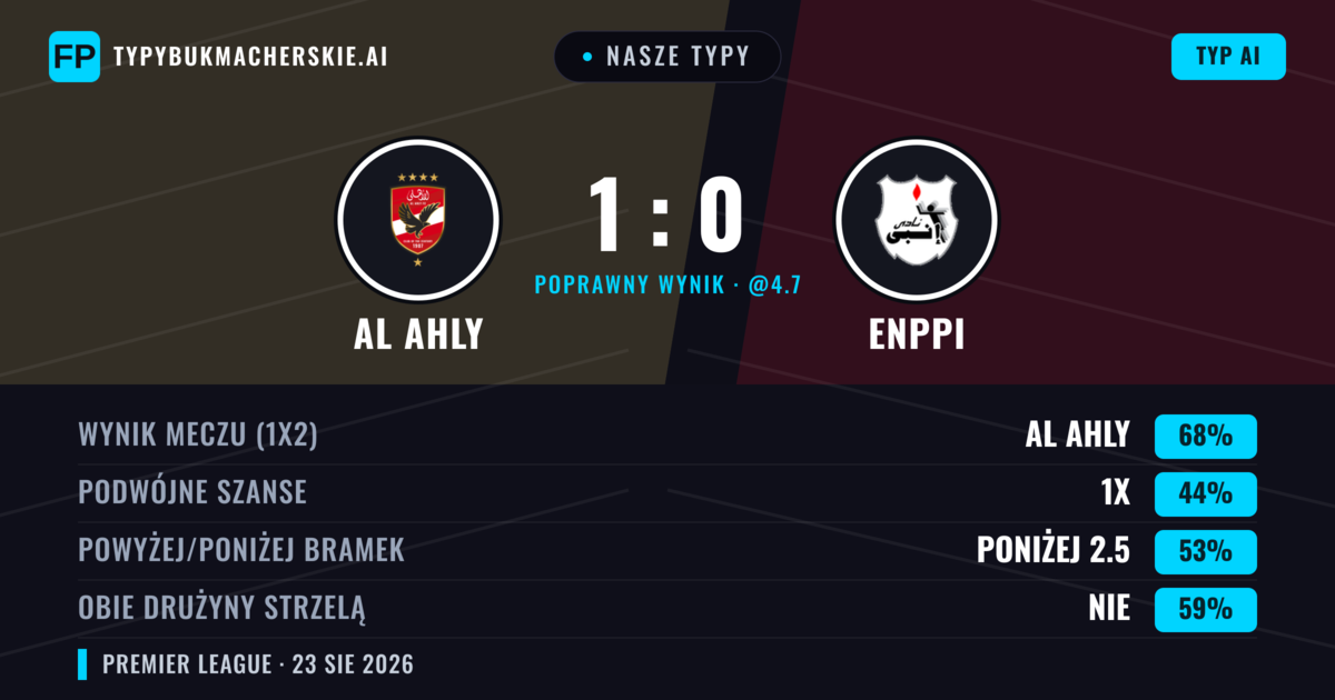 Nasze typy: Al Ahly vs Enppi — Al Ahly — Wygrana (62%); Poniżej 2.5; Obie drużyny strzelą: Nie